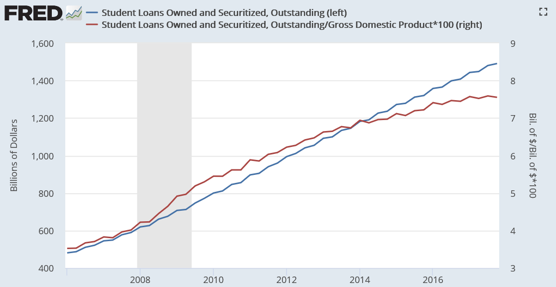 Student_loan_debt | Circa December 2016 | By Wikideas1 (talk) (Uploads) [Public domain], via Wikimedia Commons