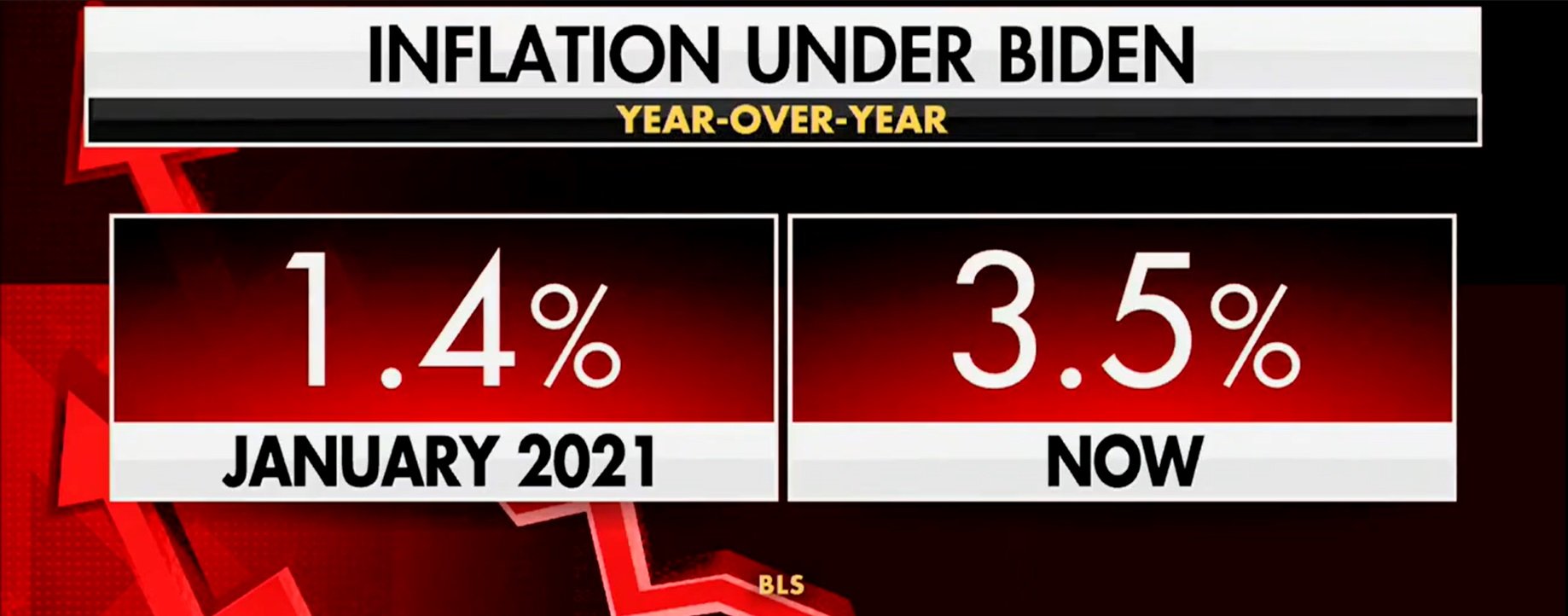 ‘Factually Incorrect’: Fox News Host Debunks Biden’s Claim That Inflation Is Lower Than When He Took Office