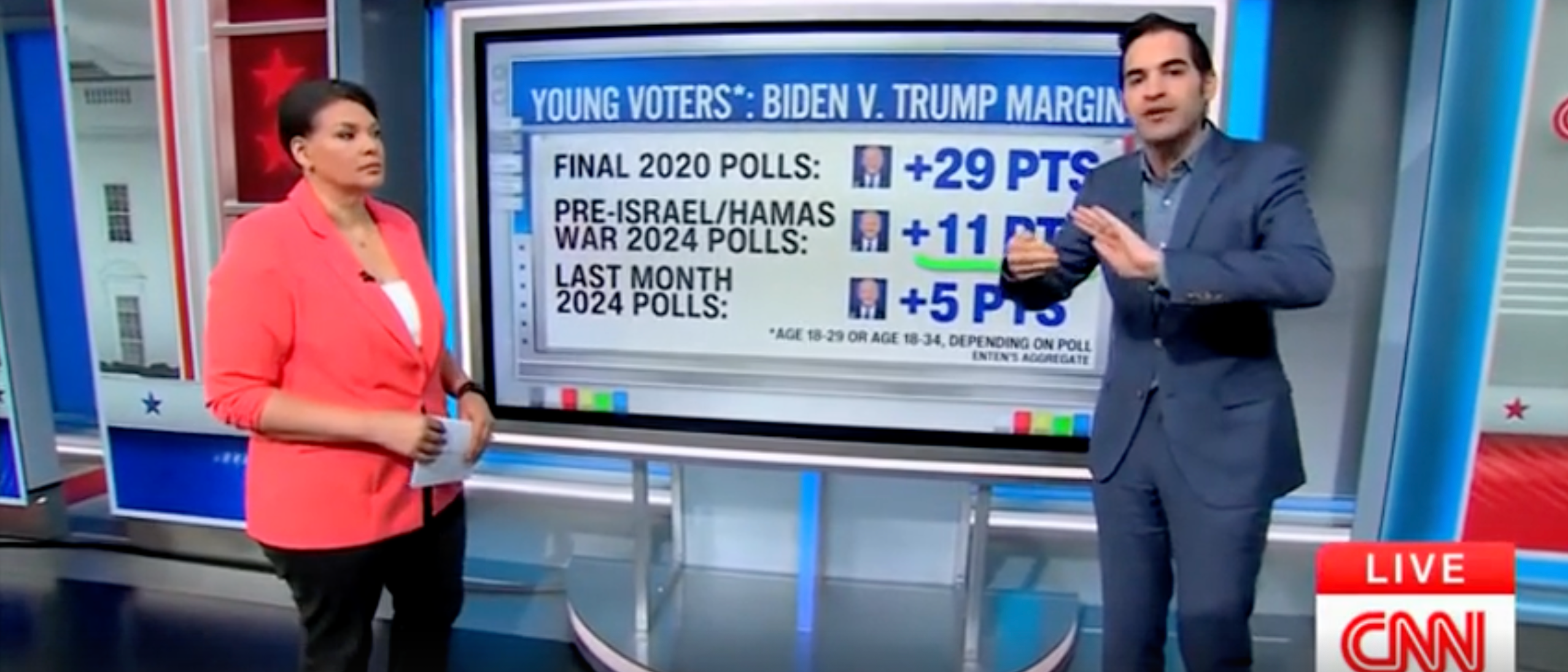 CNN Data Guru Suggests Biden’s Struggles With Young Voters Aren’t As Straightforward As Pundits Say