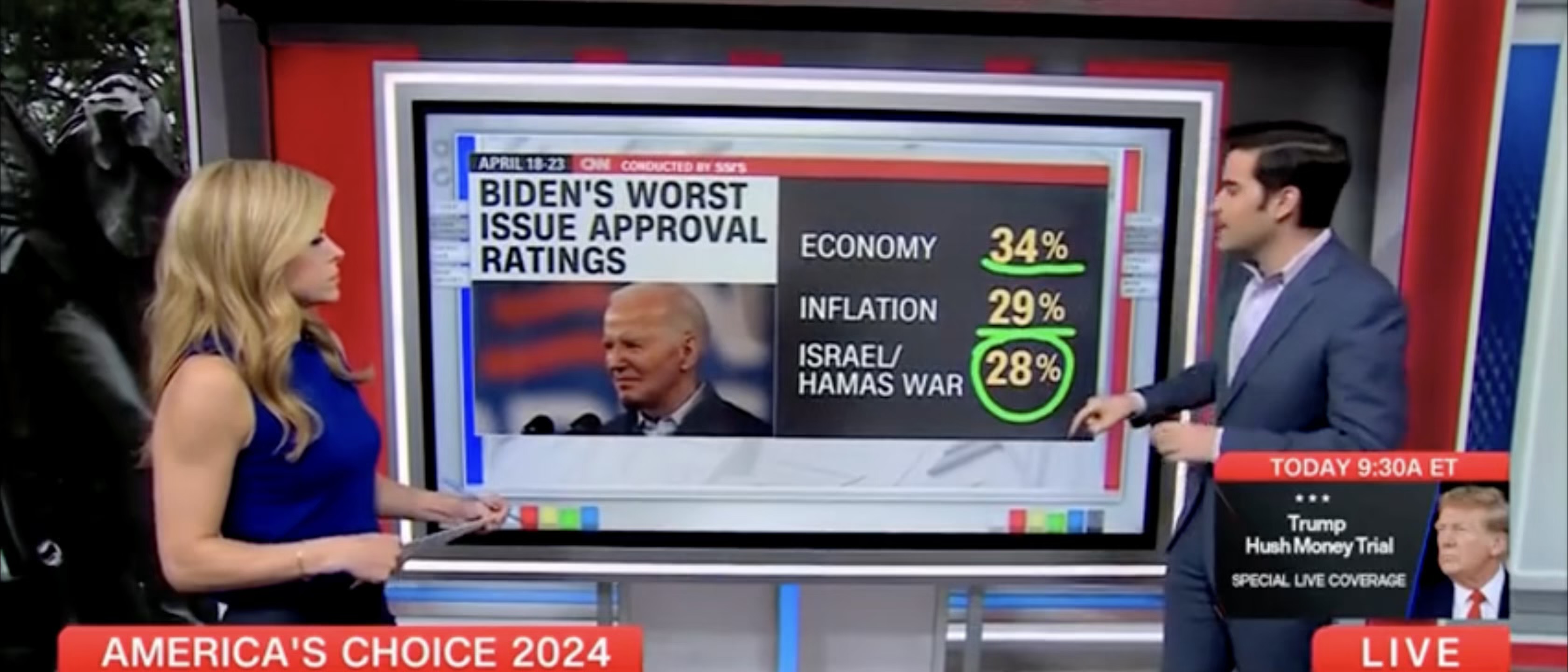 ‘My Goodness Gracious’: CNN Data Guru Shocked At Just How Bad Biden’s Approval Is On Israel-Hamas War