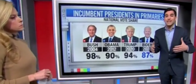 ‘Weak, Weak, Weak’: CNN’s Data Guru Says Primary Protest Votes Are Ill Omen For Biden Campaign