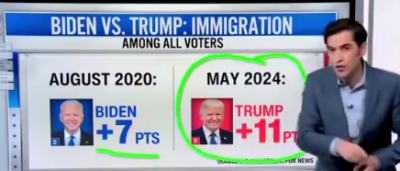 'Oh My': CNN's Harry Enten Says Americans Becoming More 'Hawkish' On Immigration Benefits Trump