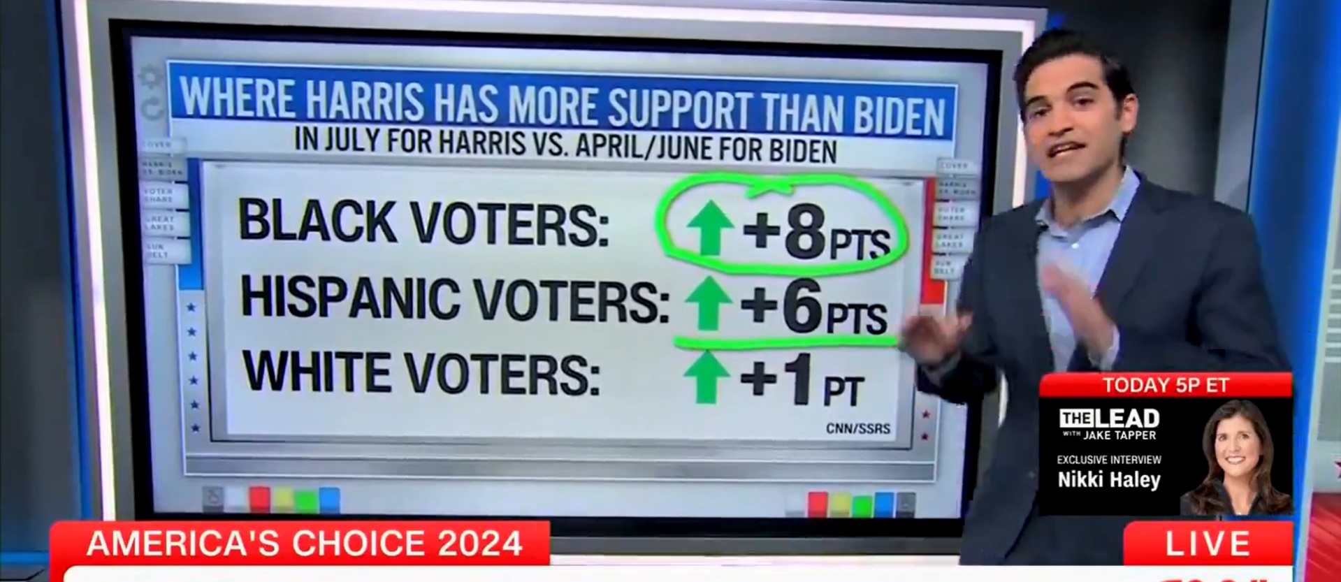 ‘How Does She Catch Up To Donald Trump?’: CNN Data Guru Says Kamala Harris ‘Still Trailing’ Biden 2020 Numbers