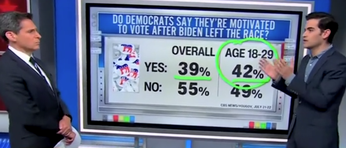 ‘She Is Way Down’: CNN’s Harry Enten Dumps Cold Water On Kamala Harris Winning Back Young Voters