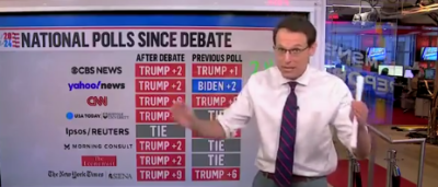 ‘Biden Doesn’t Lead In A Single One’: MSNBC Data Guru Breaks Down Trump Surge In Post-Debate Polls