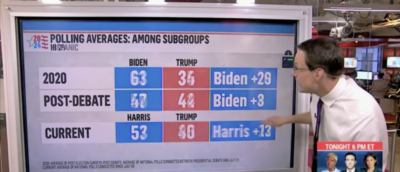 MSNBC’s Steve Kornacki Breaks Down ‘Big Change’ To Dem Ticket’s Support Since Biden Left Race