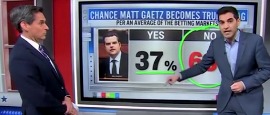 ‘Yikes’: CNN’s Harry Enten Dumps Cold Water On Matt Gaetz’s Odds Of Becoming ‘Trump’s Attorney General’