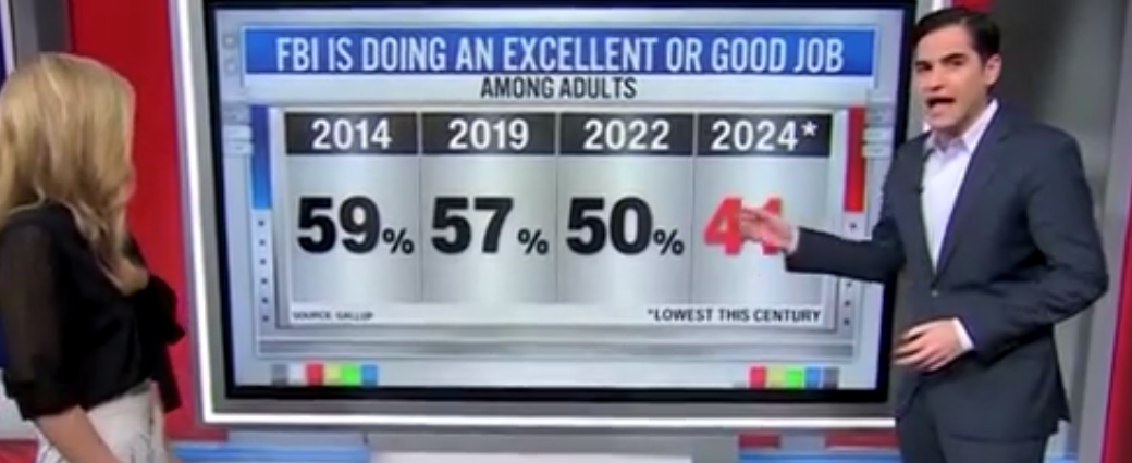 ‘Look At That Drop’: CNN’s Harry Enten Stunned By Plunge In Americans Trusting FBI After J6