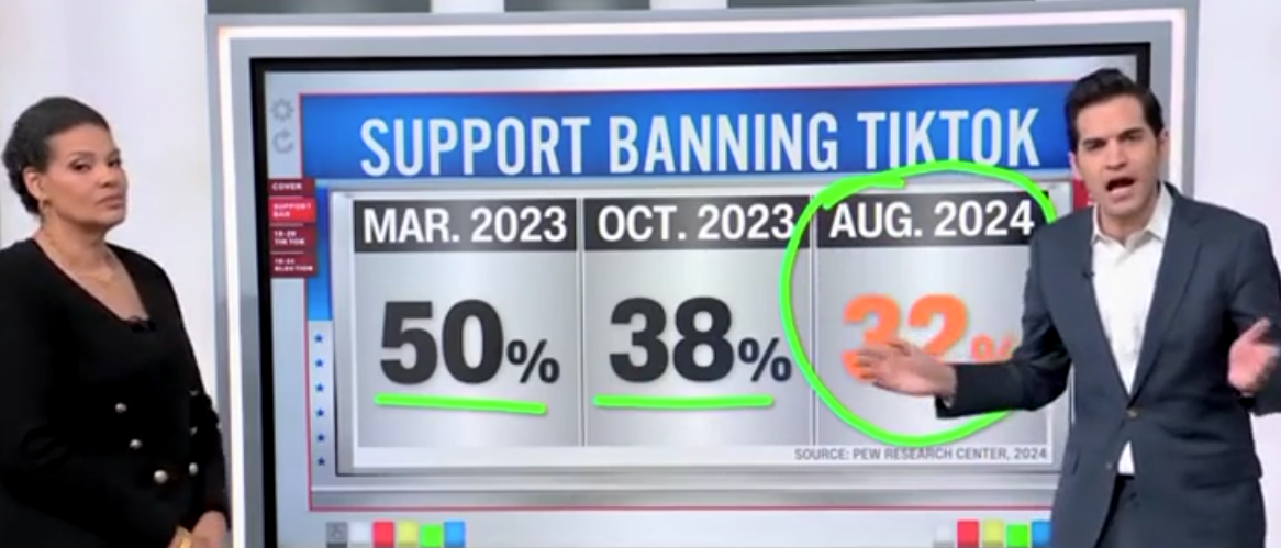 CNN’s Harry Enten Breaks Down Possible Reasons For Trump Opposing TikTok Ban