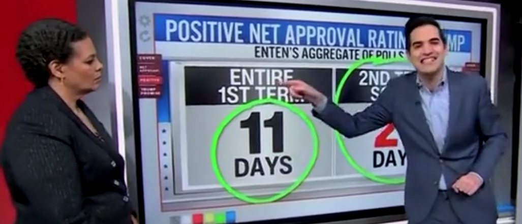 ‘Holy Smokes’: CNN’s Harry Enten Breaks Down Just How Much More Popular Trump Is In Second Term