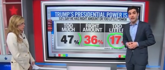 CNN’s Harry Enten Says Dems’ Claim That Trump Is Acting Like ‘A King’ Doesn’t ‘Hold’ Water With Americans