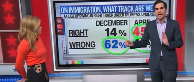 ‘Big Switcheroo’: CNN’s Harry Enten Breaks Down Drastic Reversal In Trump’s Approval Ratings On Immigration