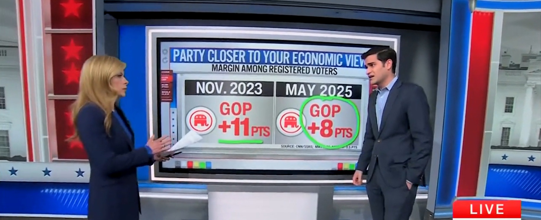 ‘Are You Kidding Me?’: Harry Enten Gobsmacked That GOP Trouncing Dems On Economy