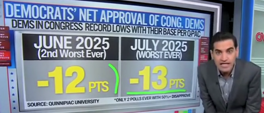 ‘Low Enough For You?’: CNN’s Harry Enten Says Even Dem Voters Aren’t Happy With Party’s Job Performance