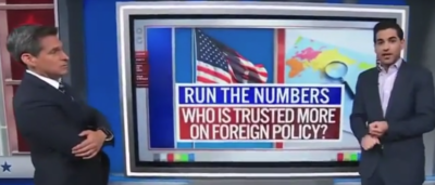 CNN’s Harry Enten Stunned Americans Trust GOP Over Dems On Foreign Policy