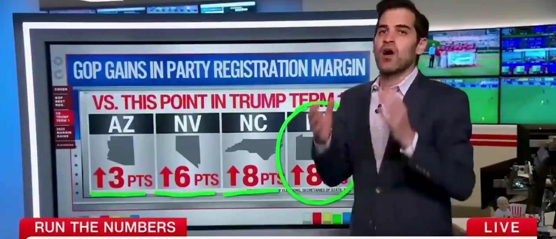 CNN’s Harry Enten Says GOP Party Registration At Strongest Level In More Than 20 Years (Screenshot/CNN)