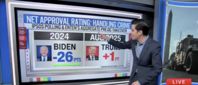 CNN’s Harry Enten Says Americans ‘Vastly Prefer’ Trump’s Handling Of Crime Over Biden