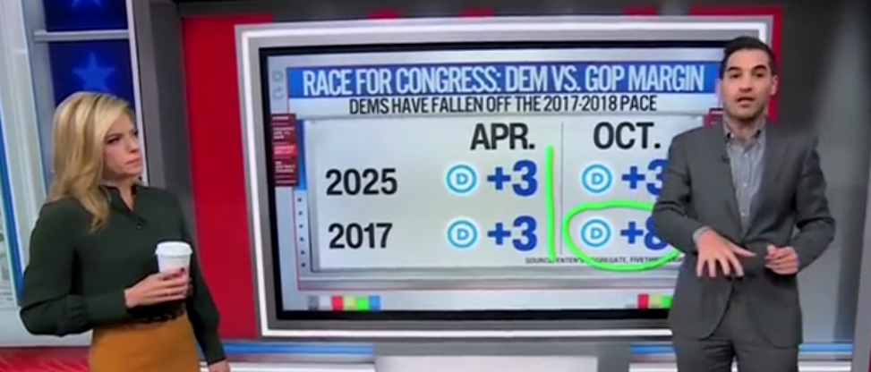 CNN’s Harry Enten Says GOP’s Odds Of Keeping Control Of House ‘Up Like A Rocket’