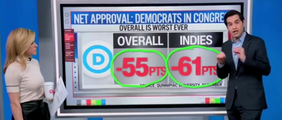Democrats’ Popularity ‘Lower Than The Dead Sea,’ CNN’s Harry Enten Says