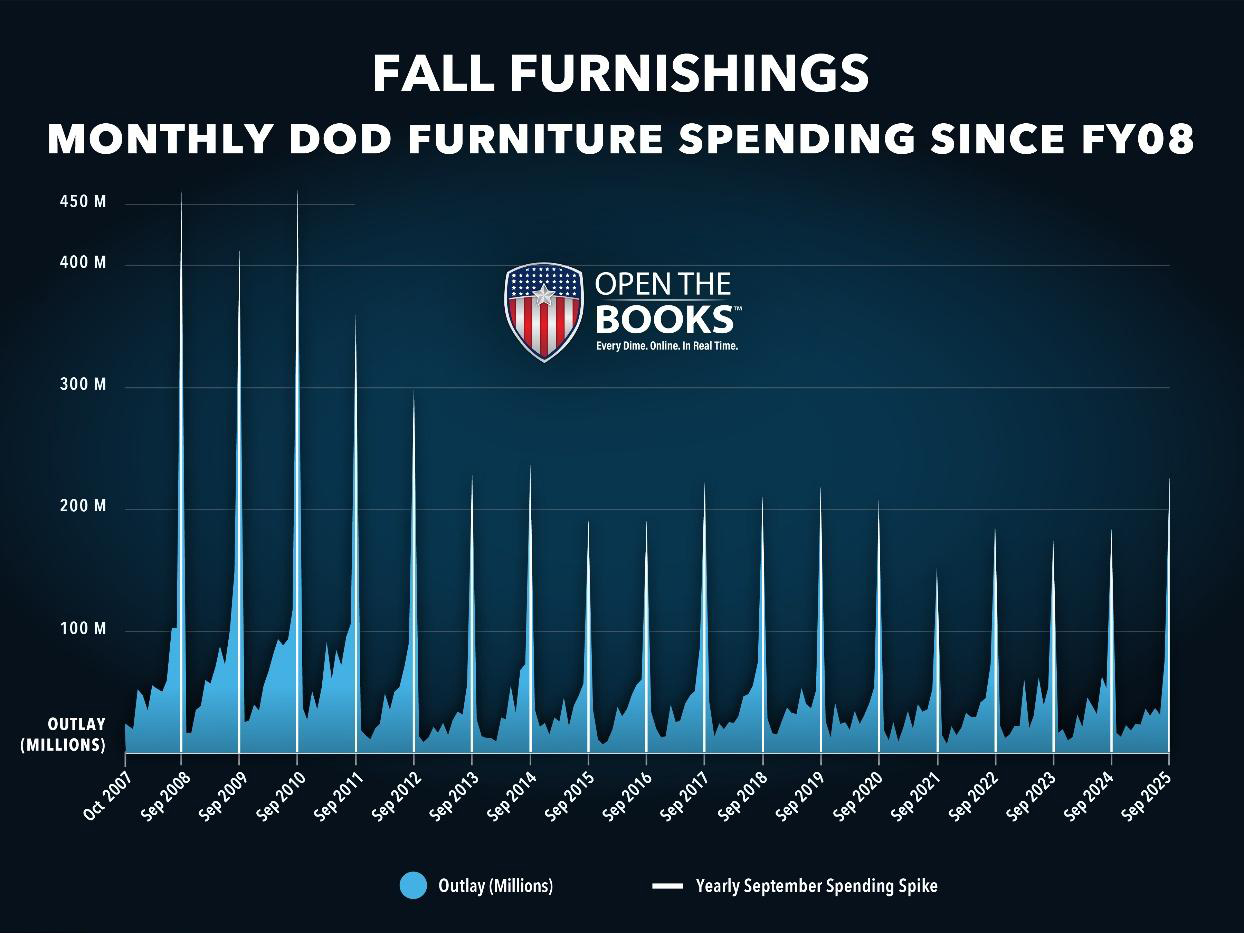 Fall Furnishings - Monthly DoD Furniture Spending Since FY08 - Courtesy of Open The Books