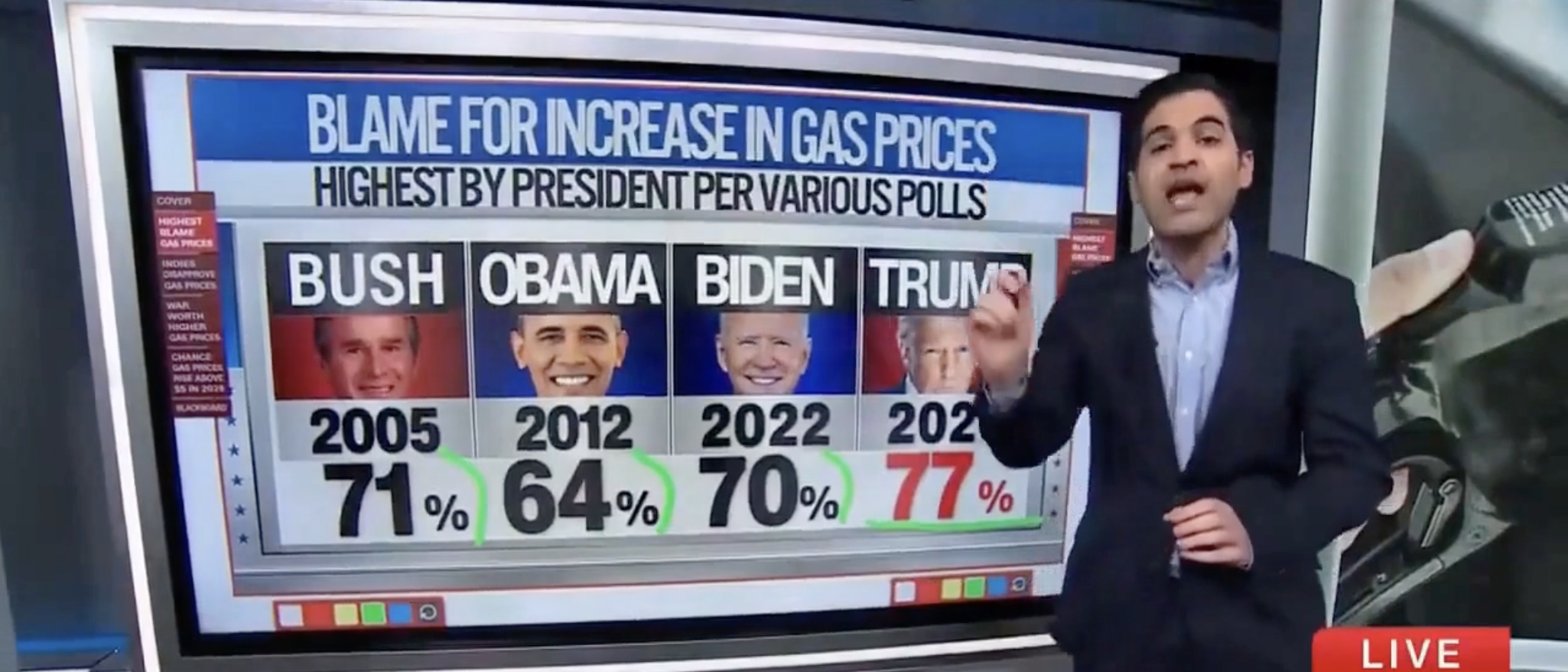 CNN’s Harry Enten Says More Americans Blame Trump For High Gas Prices Than Bush, Obama, Biden